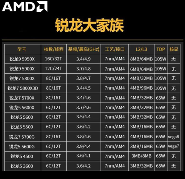 AMD锐龙5000国行全线降价！最高直降20％