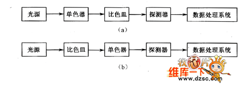 生化分析仪光学系统的分光比色方法