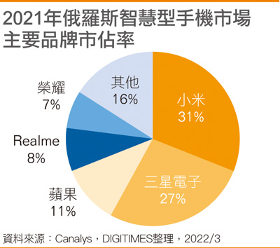 2021年俄罗斯智能手机市场主要品牌市占率