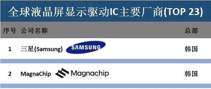 全球液晶屏显示驱动IC主要厂商(TOP 23)