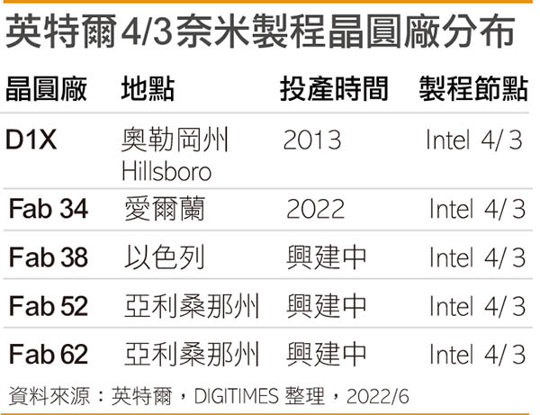 英特尔4纳米制程晶圆厂
