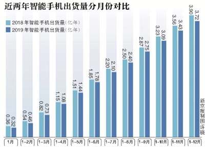 手机出货量连续三年下滑 厂商甩卖4G转战5G？