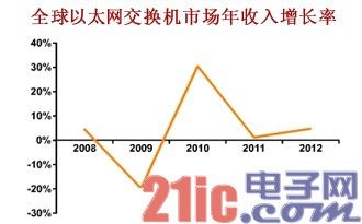 2012年全球以太网交换机市场小幅增长[图]