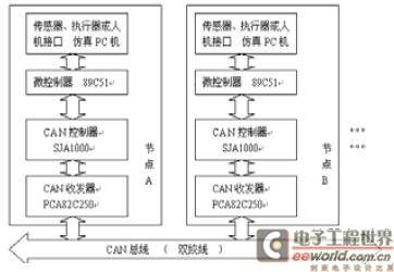 基于SJA1000的CAN总线系统节点仿真平台的实现