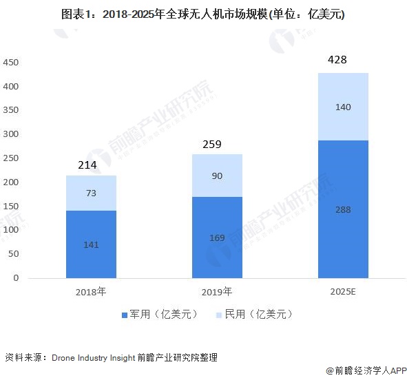 2020年全球军用无人机行业市场现状及竞争格局分析