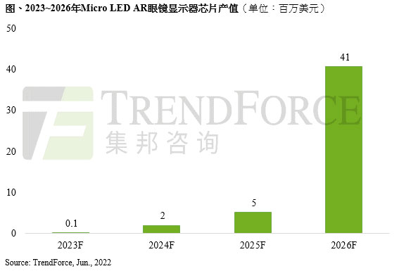 TrendForce：预计 Micro LED AR 智能眼镜显示器芯片 2026 年产值为 4100 万美元