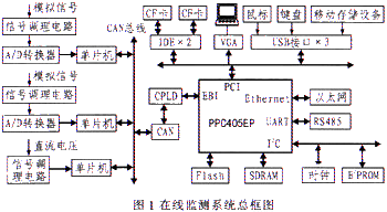 PPC 405EP在电力监测系统中的应用