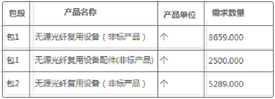 北京移动公示2021年无源波分集采候选人：3家厂商上榜
