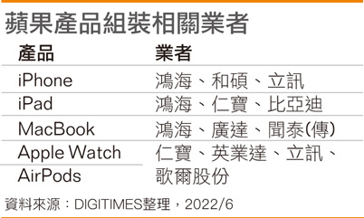 苹果产品组装相关业者