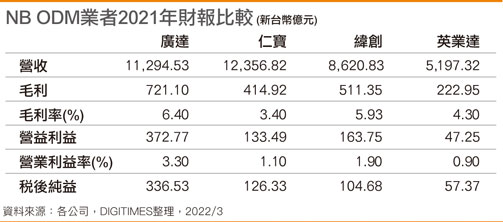 NB ODM业者2021年财报比较