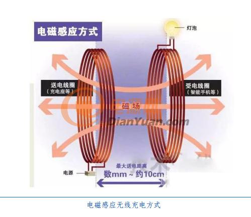 解读 | 渐行渐近的无线快充时代