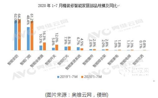 智能家居市场现状如何？如何在竞争中占据有利位置