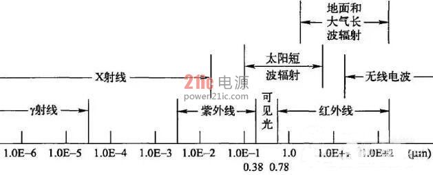 关于 UV LED 杀菌：你不知道的那些事！