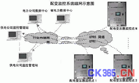 GPRS无线公网配电变压器实时监测管理系统