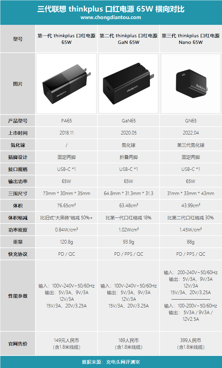 1.45W/cm³再次引领业界,联想发布第三代口红电源Nano 65W-充电头网