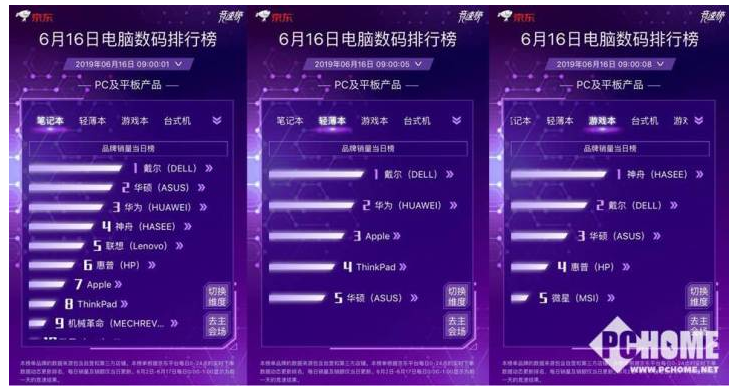 京东618购物节最后冲刺 华为或将成最终赢家