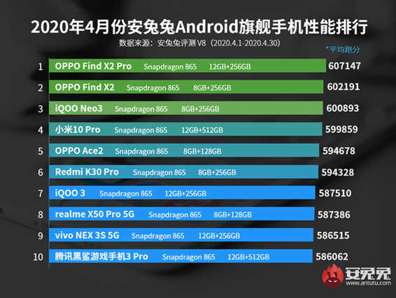 Android手机2020年4月的性能榜出炉