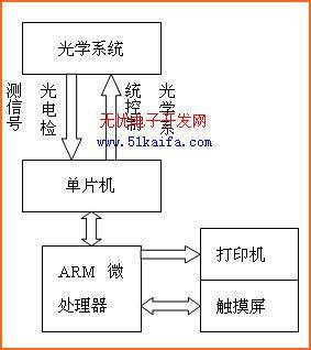 基于ARM嵌入式近红外光谱仪器的研制