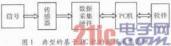 基于FPGA的PCI数据采集卡设计