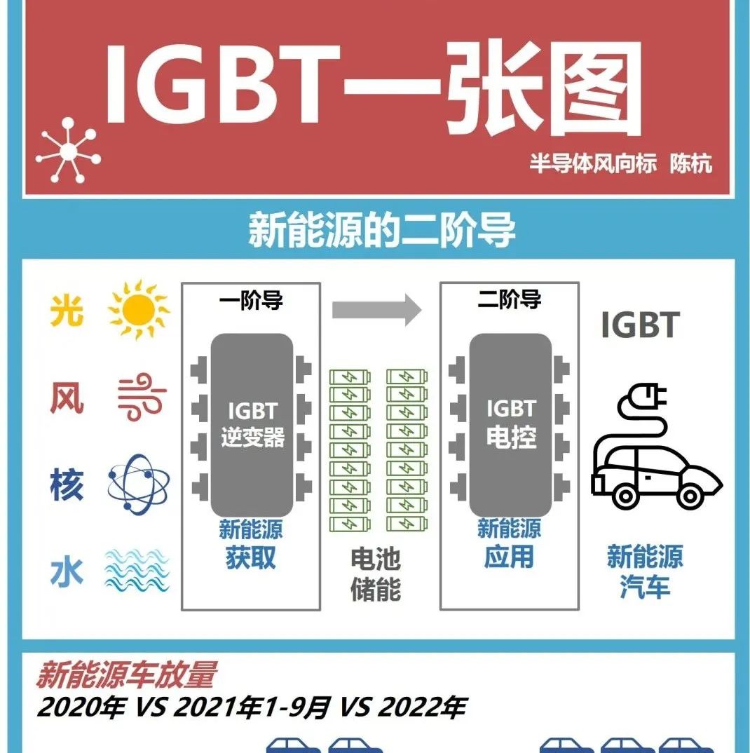 IGBT产业链