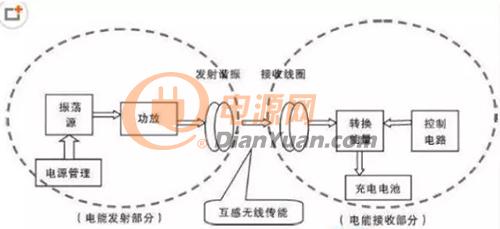 解读 | 渐行渐近的无线快充时代