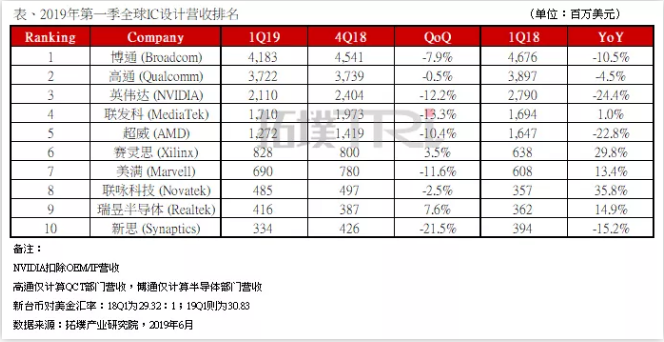 Q1全球前十大IC设计厂商排名出炉 | 拓墣产业研究院