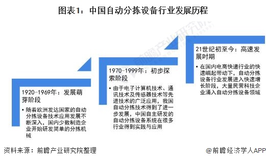 快递爆发助推自动分拣设备行业快速增长