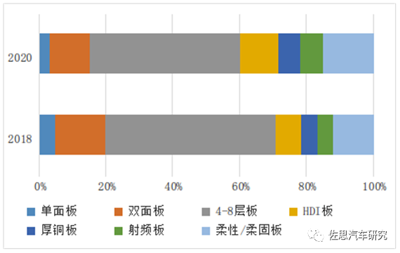 汽车PCB行业分析