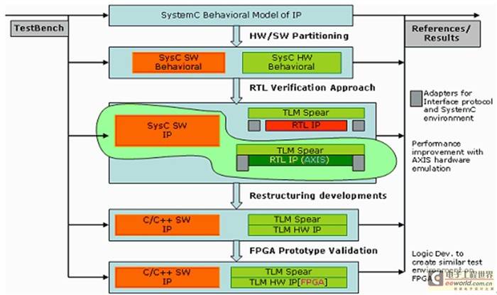 基于SystemC/TLM方法学的IP开发及FPGA建模