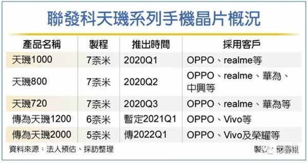 首发ARMX2超大核?传天玑2000最快今年推出