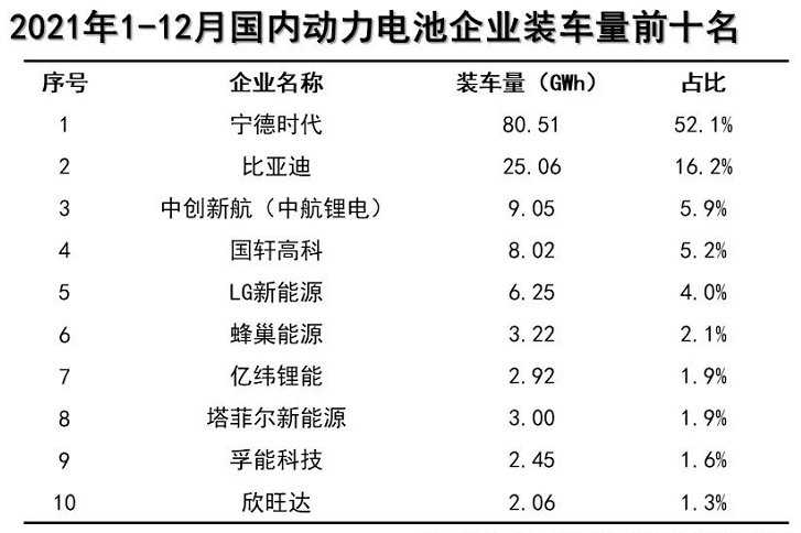 2021年度动力电池装车量TOP10出炉！
