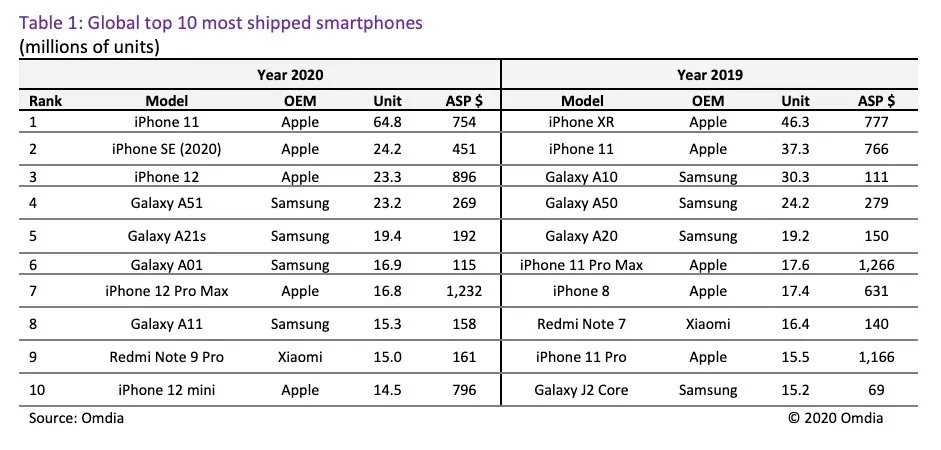 2020最畅销手机名单出炉：iPhone 11夺冠