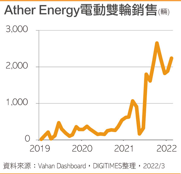 Ather Energy电动双轮销售