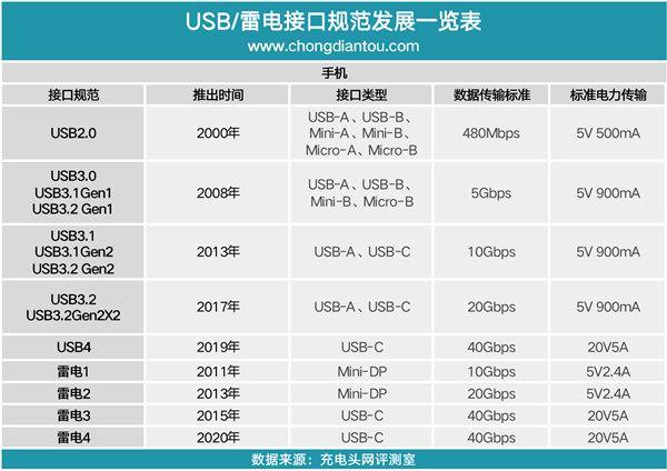 雷电4全面普及！intel 12代移动处理器全系列原生支持雷电4-充电头网