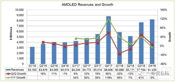 2018年第一季度OLED面板的出货量分析