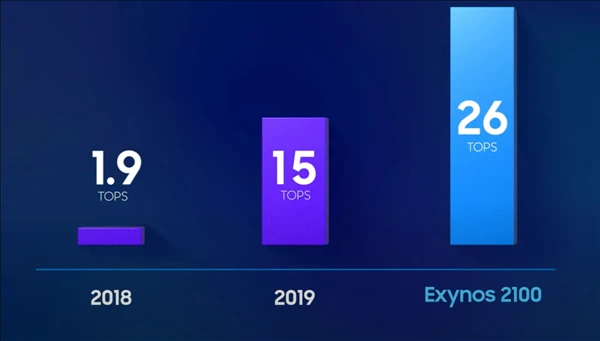 开年第一旗舰芯,5nm的三星Exynos2100来了! 开年第一旗舰芯,5nm的三星Exynos2100来了!