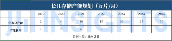 长江存储、长鑫存储加速扩产，国内封测厂商有望喜提业绩新增长点