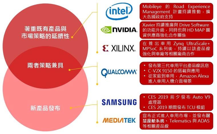 CES 2019 车用芯片大厂的策略：既延续又创新