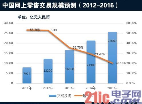 中国网上零售交易规模预测(2012-2015)