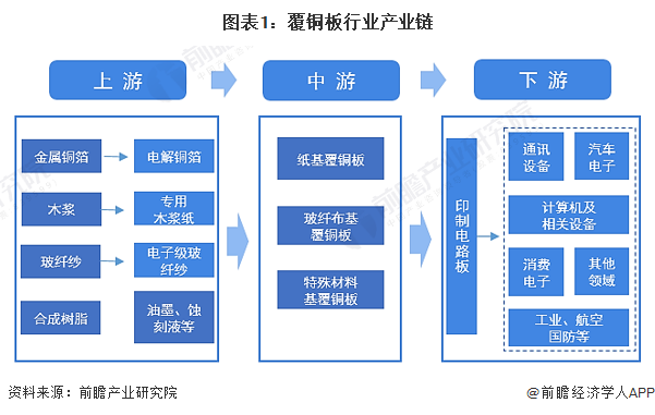 图表1:覆铜板行业产业链