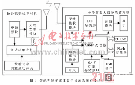 智能无线多媒体播放系统嵌入式设计方案