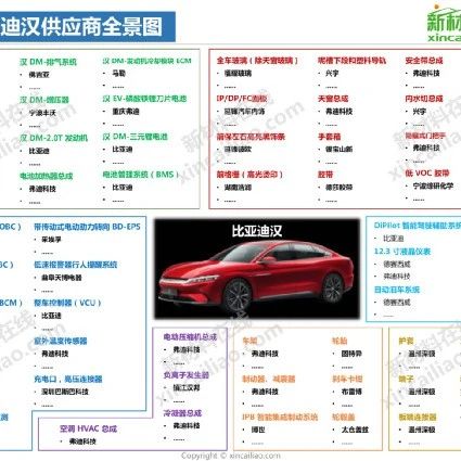重磅！比亚迪|特斯拉|蔚来|小鹏汽车核心供应商全景图！（文末有大奖！）