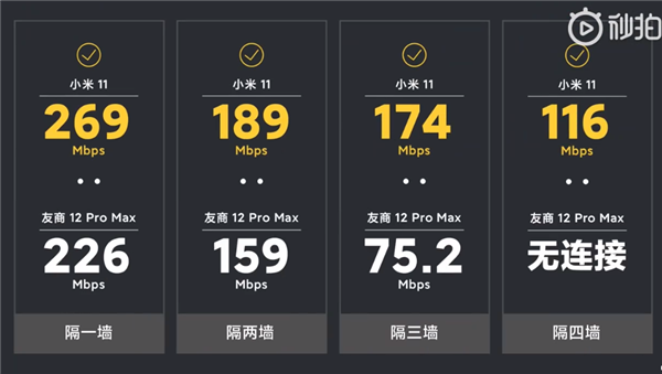 小米11、iPhone 12 Pro Max穿墙对比实测:差距如此巨大