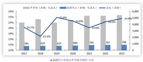 晶圆代工市场前景看好，国产替代空间有多大？