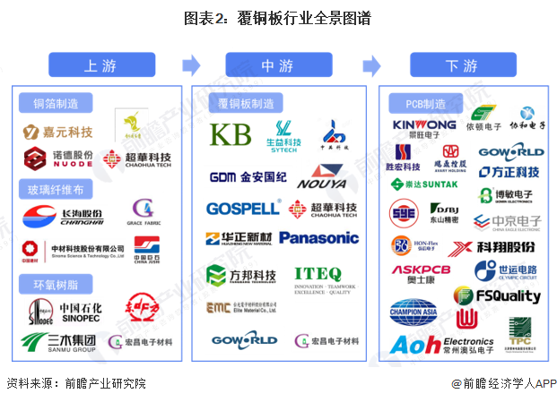 图表2:覆铜板行业全景图谱