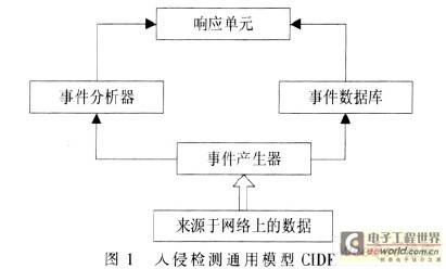 针对无线网络的入侵检测系统设计方法研究
