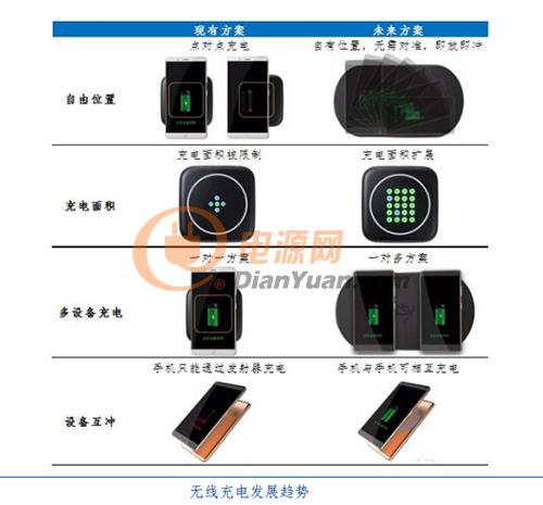 解读 | 渐行渐近的无线快充时代