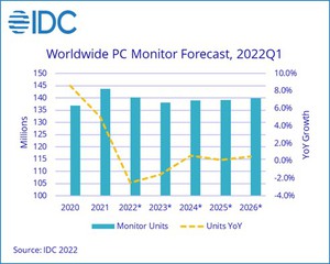 IDC：家用需求疲软但商用需求良好 第一季PC显示器表现持平