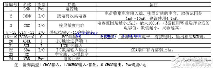 目前,世界知名电子元器件供应商均加大了对电容式触摸按键IC的应用研究,并推出了众多的专业芯片(本文简称触摸芯片),也有众多基于MCU集成类的IC,设计人员选择空间较大,可以根据功能的需求和芯片的性价比来选择适合设计需要的IC,也可以自己设计基于MCU的A/D口实现触摸IC,本文选用12按键带自校正功能的容性触摸感应器SC12A。