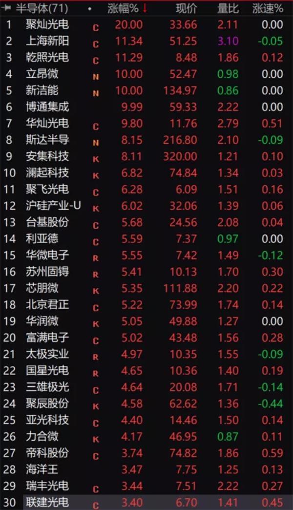 半导体指数拿下七连阳 年内最强风口要来？